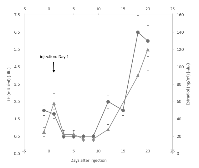 Figure 7: Serum testosterone levels of a total ten male rabbits divided into three experimental groups. The negative control group (n=4) (■) received no injection on day 1, whereas the low dose (●) (n=3) and high dose group (◻) (n=3) received 1 mg/kg and 3 mg/kg injection to rabbits in each group respectively on day 1. The serum testosterone levels were determined and the means plus derivations were determined and presented from day1 to day 17. Data presented are means and standard deviations of the negative control group (n=4) vs. the experimental groups (n=3 for each).