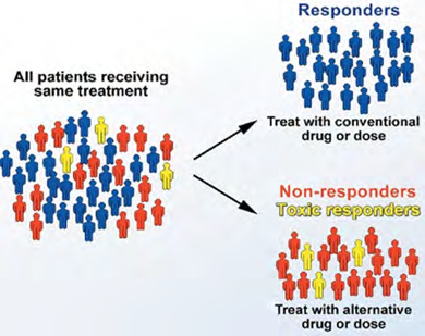 Figure 10: Pharmacogenomic testing and iys outcomes.