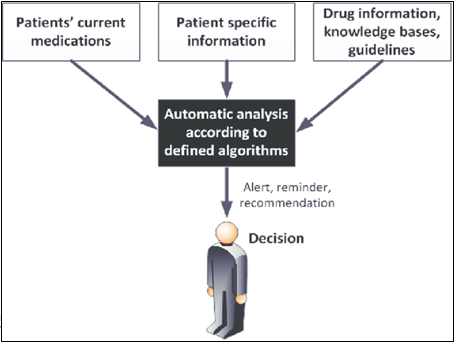 Figure 11: Clinical decision support (CDS) & making through the view of PPM.