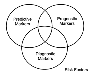 Figure 9: A spectrum of diagnostic, predictive and prognostic biomarkers in PPM-related clinical practice.