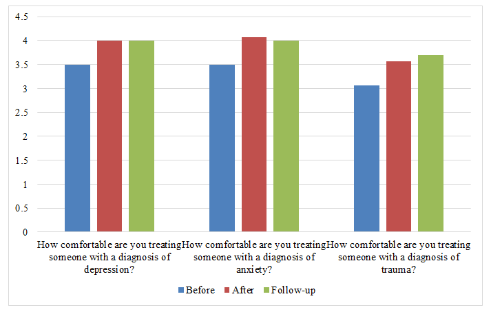 Figure 1: Clinical comfort with treating diagnoses of depression, anxiety and trauma before, immediately following and at follow-up.