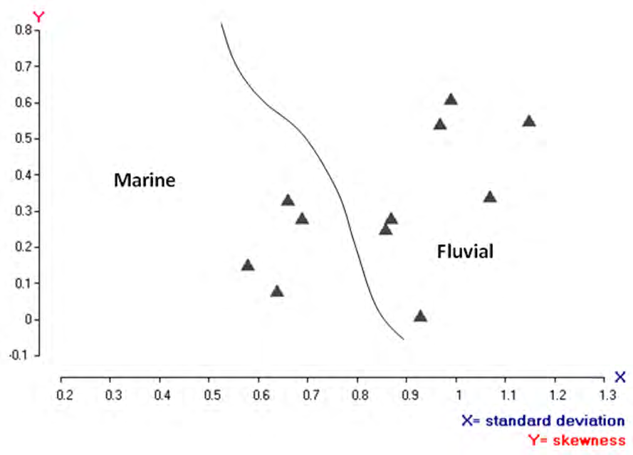 Figure 10: Bivariate plot of skewness versus standard deviation [3].