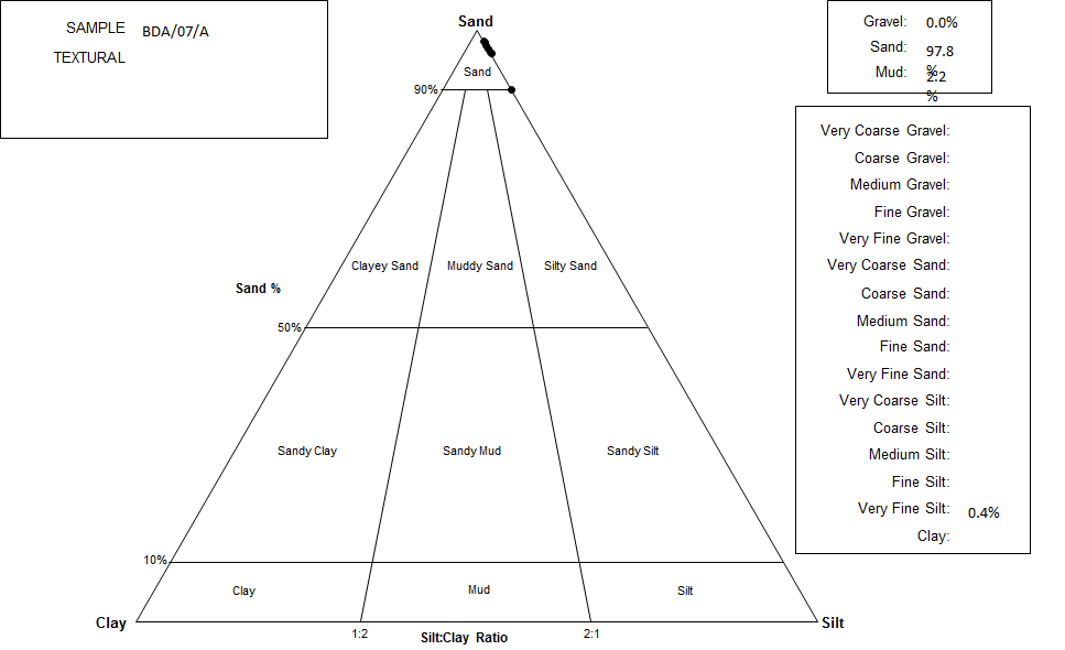 Figure 9: Sand-silt-clay ternary plot (Patti Formation).
