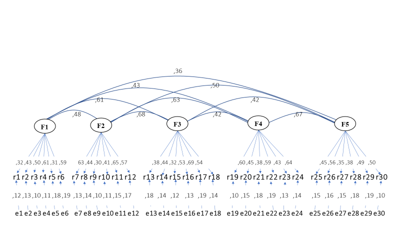 Figure 1: ** Structural equation modelling.