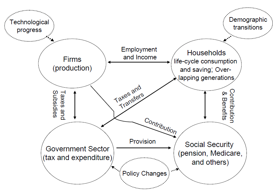 Figure 1: Model Structure of Extended Structure.