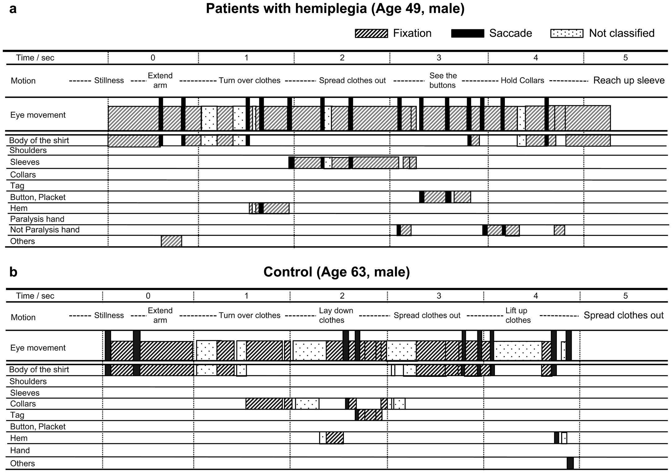 Figure 3: Examples of eye movements during the task.