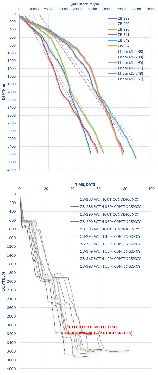 Figure 12: Zubair wells performance comparison: (a) Field ROP performance for Zubair wells, (b) The depth vs ∑ROPindex, (c) Time versus depth chart for Zubair wells.