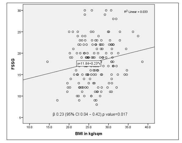 Figure 1: Correlation between BMI and frequency of GERD symptoms.