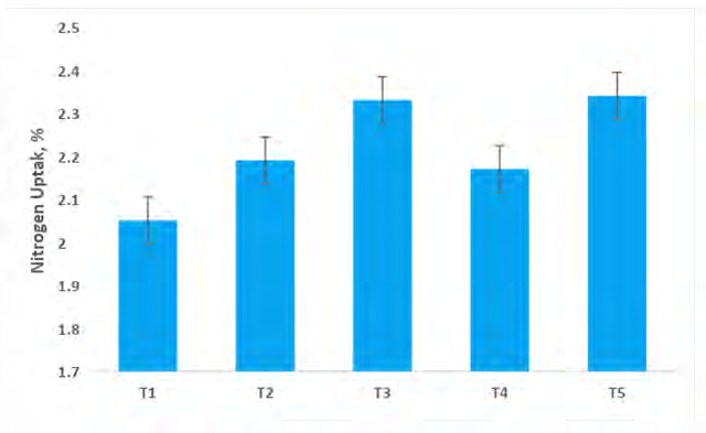 Figure 8: Nitrogen uptake in capsicum at harvest (R-4). T1- Control; T2- Control (100% RDF); T3- Consortium AM Fungi; T4- Consortium PGPR; T5- Absolute Consortium PGPR+ AM Fungi