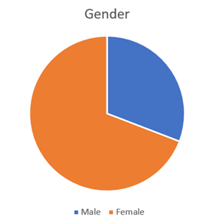 Figure 1: Number of urine samples examination according to gender.