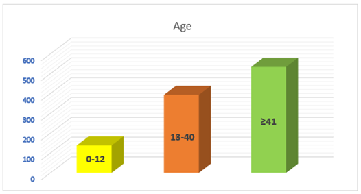Figure 2: Number of urine examination samples in comparative to age.