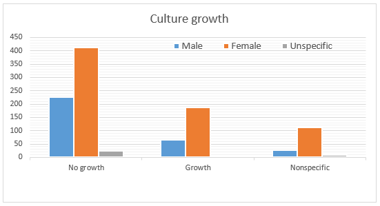 Figure 3: Number of urine examination samples according to culture growth.