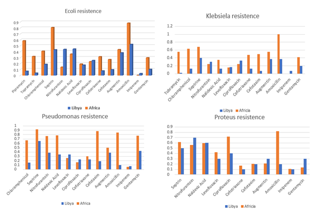 Figure 5: Percentage of several antimicrobial resistance in the most common gram negative uropathogens in Libya compared with the Median ranges of percent antimicrobial resistance for the same bacteria in Africa during 2016. A: antimicrobial resistance in Escherichia coli B: antimicrobial resistance in Klebsiella pneumoniae. C: antimicrobial resistance in Pseudomonas aeruginosa. D: antimicrobial resistance in Proteus mirabilis.