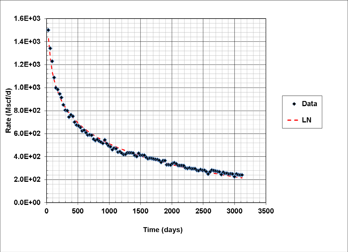 Figure 1: Regression fit of the LNDM model to Barnett shale gas production.