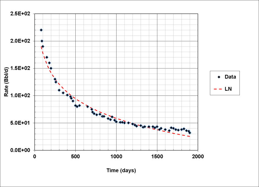 Figure 4: Regression fit of the LNDM model to Bakken shale oil production.