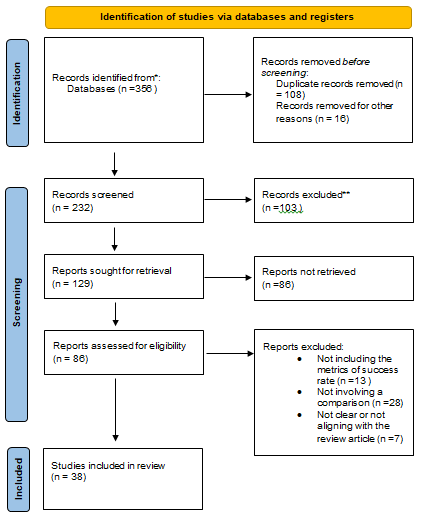 Figure 1: Prisma diagram of the filtering process involved in filtering the articles.