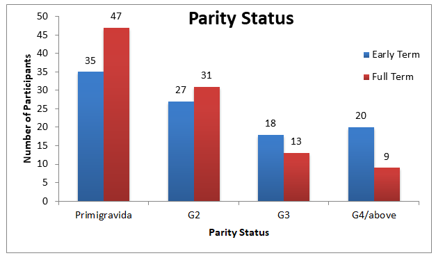 Figure 3: Parity status among mothers of study population.