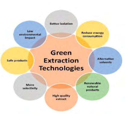Figure 2: Advantages of green extraction technologies.