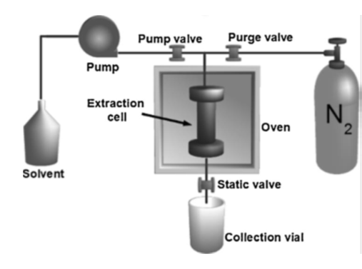 Figure 4: Pressurized Liquid Extraction.