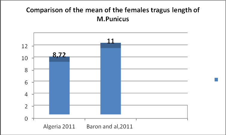 Figure 10: Comparison of the mean of the female tragus length.