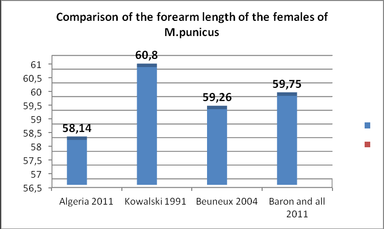 Figure 4: Comparison of the forearm length of the females.