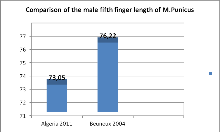 Figure 5: Comparison of the male fifth finger length.