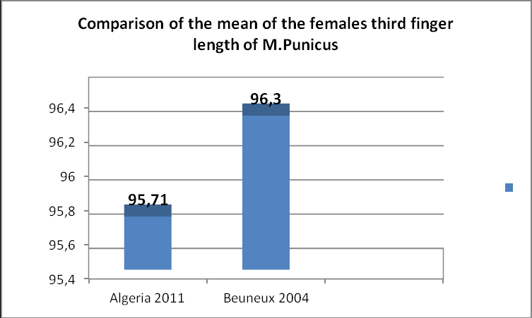 Figure 6: Comparison of female fifth finger length.