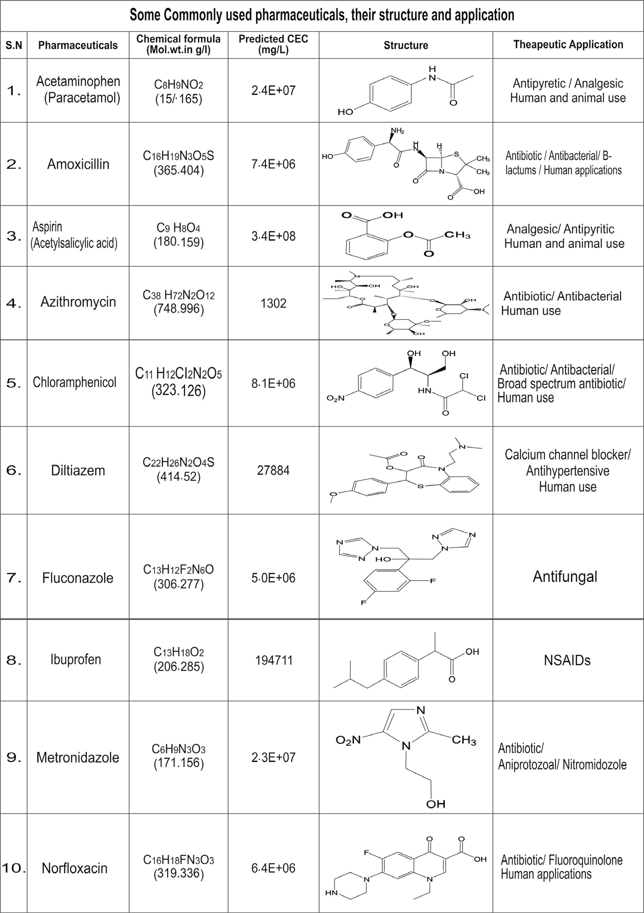 Figure 1: Some commonly used pharmaceuticals worldwide [16,17].