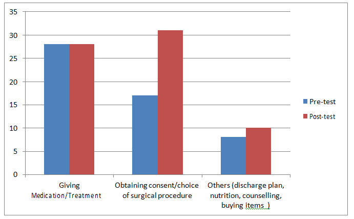 Figure 2: Areas that nurses Involve patient.