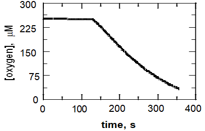 Figure 5: As shown in the trace the activity assay only takes ~4 minutes allowing for a quicker determination of the steady state kinetic parameters of the enzyme. This will allow for detailed kinetic experiments in which tetracycline, NADPH and oxygen are varied which will establish the steady state kinetic mechanism of the enzyme to provide a framework to elucidate the chemical mechanism of TetX.