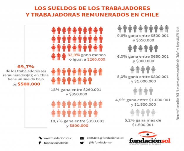 Figure 1: Salaries of paid workers in Chile. Source Fundación Sol “The real salaries in Chile” based on NESI 2016.