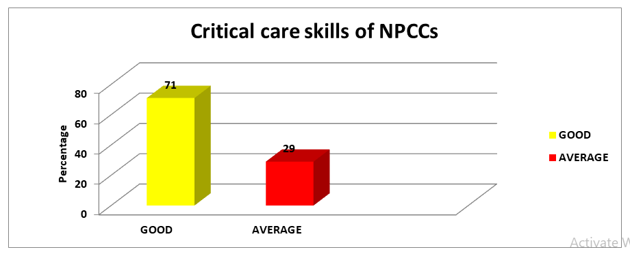 Figure 1: Bar diagram showing the Percentage Distribution of Assessment of critical care skills performed by NPCCs.