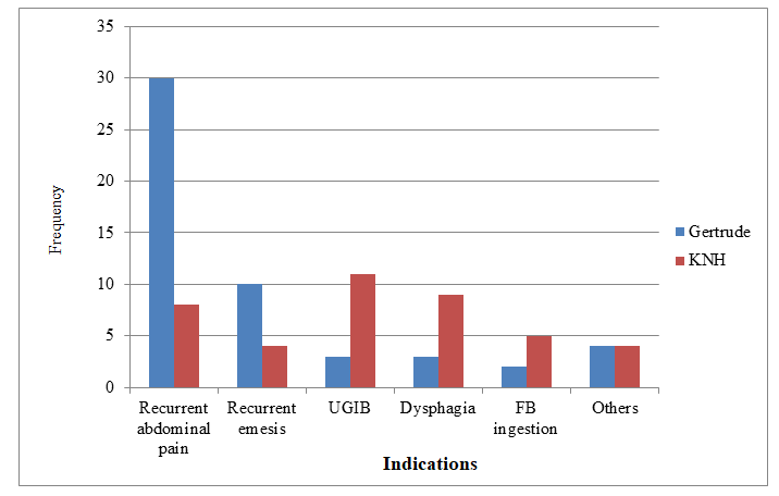 Figure 1: Indications for Oesophagogastroduodenoscopy (OGD) in Gertrude and KNH.