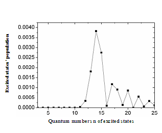 Figure 2: Population of different excited states of Helium atom (He) irradiated by SR.