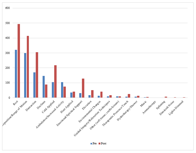Figure 3: Most frequently chosen interventions before and following the nurse training in pain science.