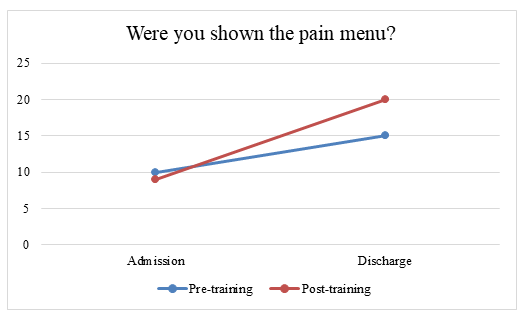 Figure 4: Patient reports of being shown the pain control and comfort menu prior to and following training Patient Reported Confidence in Pain Management and Self-Efficacy with Functional Tasks Prior to and following training, patients reported increased confidence in pain self-management and use of non-pharmacological pain interventions (Figure 5).