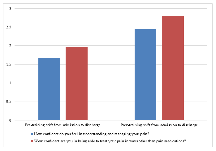 Figure 5: Patient self-reported increased confidence in pain self-management and use of non-pharmacological pain interventions before and after training.