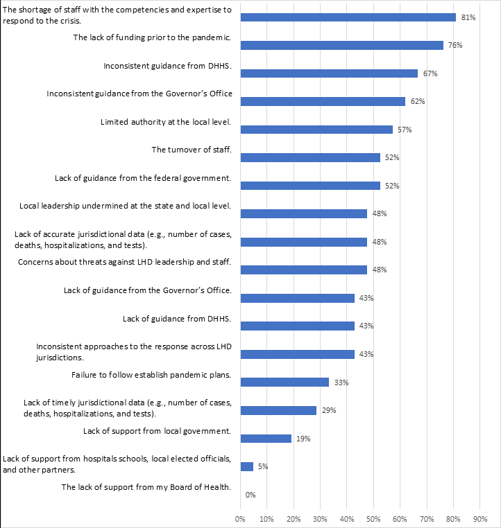 Figure 3: LHDs’ COVID-19 pandemic response faced significant challenges and barriers.
