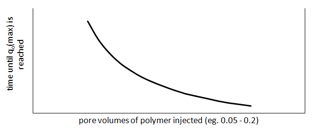 Figure 1: 1. initial stage (up to 0.05 PV polymer-solution injected) – the effects of polymer flood is not notable 2. the response stage (0.05 to 0.2 PV polymer-solution injected) – polymer starts to improve oilrecovery, oil bank is formed and up to 15% of additionally recovered oil is produced 3. stable water cut (0.2 to 0.4 PV polymer solution injected) – 40% of total additional recovery is recovered in that period, and produced polymer concentration increases 4. increasing water cut (0.4 to 0.7 PV) – oil production decreases, areal sweep is at its maximum, about 30% of total additionally recovered oil is produced in that period 5. Follow-up water drivestage (from the end of polymer injection to water cut about 98%) – produced polymer rate decreases, water cut increases, and total produced fluid slightly increases.