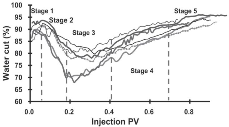 Figure 2: This parameter helps in economic analysis of a polymer flood project. Because the injection rate is inversely proportional to additional recovery, it should be balanced with target additional recovery i.e. profit from polymer flood project.