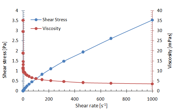 Figure 3: Shear thinning behavior of polymer solution.