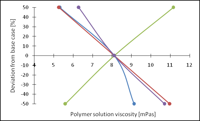 Figure 6: Pressure curve during water and polymer injection. Having coreflood data available Figure 7, it was possible to construct relative permeability tables for a given system. For both components – brine model and polymer solution, single relative permeability (kr) table was calculated. After the construction of raw curves from laboratory measurements, it was possible to refine them by applying Corey exponents for oil and water (No and Nw) which were determined separately [24]. Relative permeability curves, both raw and refined, are given in Figure 8.