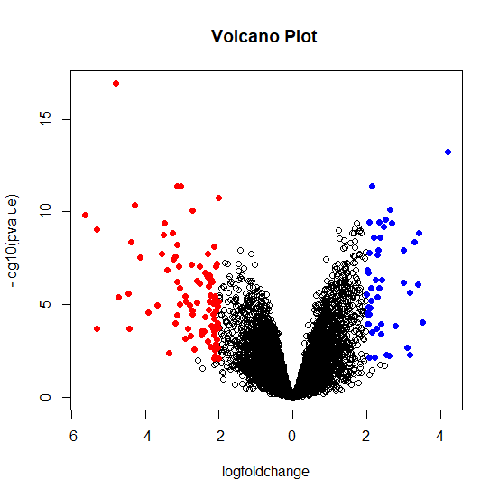Figure 4: volcano plot of differentially expressed genes.