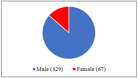 Figure 3: Sex distribution during the period of the study.