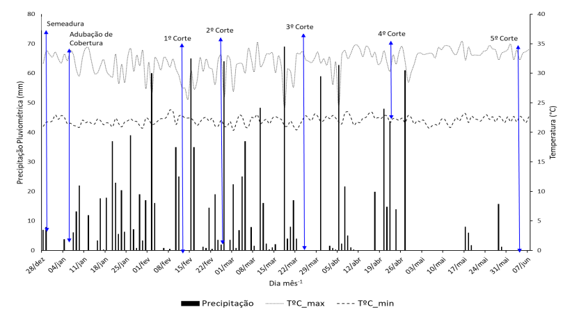 Figure 1: Weekly rainfall between January and June 2017, with sowing, topdressing and cuttings of Urochloa decumbens, in the soil Argisol Yellow Distrofic, Alta Floresta-MT. Source: Average data with automatic station from INMET Alta Floresta-MT (2017).