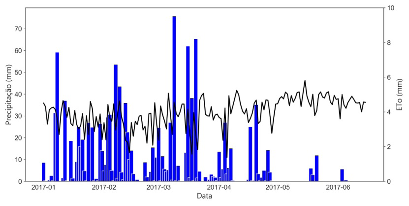 Figure 2: Relation of rainfall (mm) in the experimental period with reference evapotranspiration (mm) of Urochloa decumbens at different cutting times. Alta Floresta-MT.