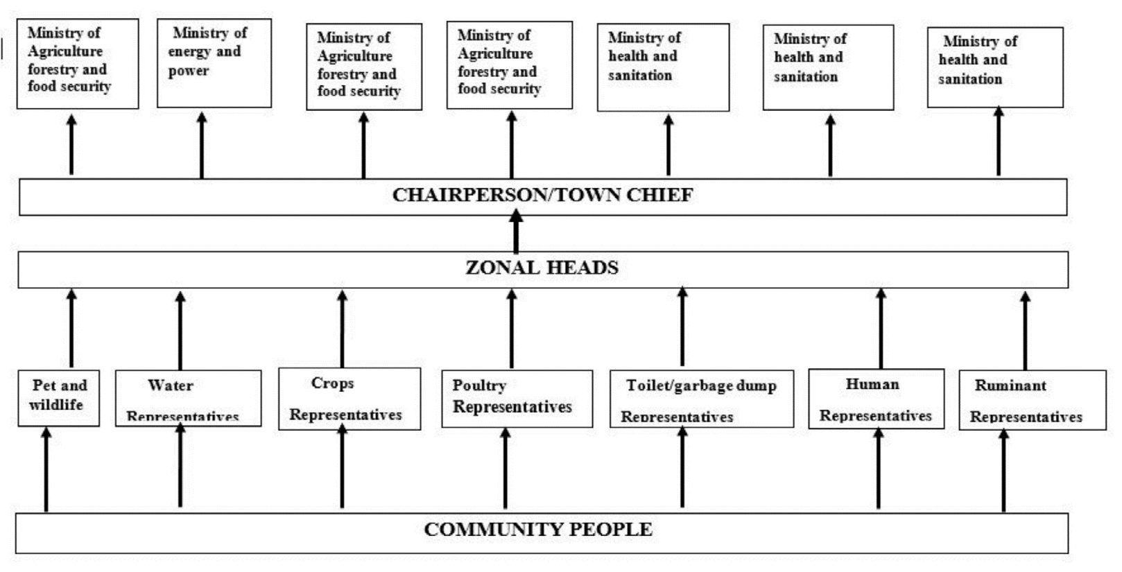 Figure 1: Proposed reporting structure for disease monitoring and surveillance.