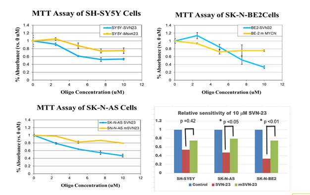 Figure 3: MTT assay of SH-SY5Y, SK-N-AS and SK-N-BE2 neuroblastoma cells. The cells were plated into 96-well plates, treated with different concentrations of oligonucleotides and assay was done on day 5. The cell sensitivity exerted by SVN-23 and mSVN-23 oligonucleotides in SH-SY5Y (upper-left), in SK-N-AS (lower left), and in SK-N-BE2 cells, (upper-right) were shown. Relative sensitivity of SVN-23 and mSVN-23 were shown (lower-right) with p<0.05 in both SK-N-AS and SK-N-BE neuroblastoma cells.