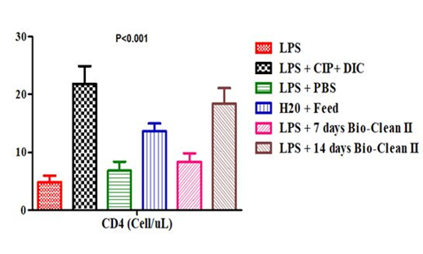 Figure 1: Effect of Bio-Clean II on CD4 Cell counts in rats exposed to purified bacterial lipopolysaccharide. Keys: CD = Clusters of Differentiation, LPS = Lipopolysaccharide, CIP = Ciprofloxacin, DIC = Diclofenac, PBS = Phosphate Buffered Saline, H20 = Water, uL = Microliter.