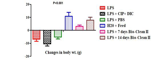 Figure 3: The changes in body weight of the 7 days (Group 5: 3.00±1.05g) and 14 days (Group 6: 7.80±2.24g) Bio-clean treated rats were found to be significantly higher when compared to the inflammation control group (Group 1: -6.80±1.69g, p=0.029 and p=0.016, respectively), positive control group (Group 2: -10.40±1.63g, p=0.004, each) and negative control group (Group 3: -5.20±1.39g, p=0.028 and p=0.029, respectively). Furthermore, the variation in body weight of 7 days (Group 5: 3.00±1.05g) and 14 days (Group 6: 7.80±2.24g) Bio-clean treated rats was found to be non- significantly lower (p=0.636 and p=1.000, respectively) when compared to the zero control group (Group 4: 10.80±3.12g). Meanwhile, the changes in body weight of the 14 days Bio- clean treated rats (Group 6: 7.80±2.24g) was found to be non- significantly higher (p=0.806) than that of the 7 days Bio- clean treated rats (Group 5: 3.00±1.05g). The change in body weight of the positive control rats (Group 2: -10.40±1.63g) when compared with that of the negative control (Group 3: -5.20±1.39g) was found to be non-significantly lower (p=0.477).